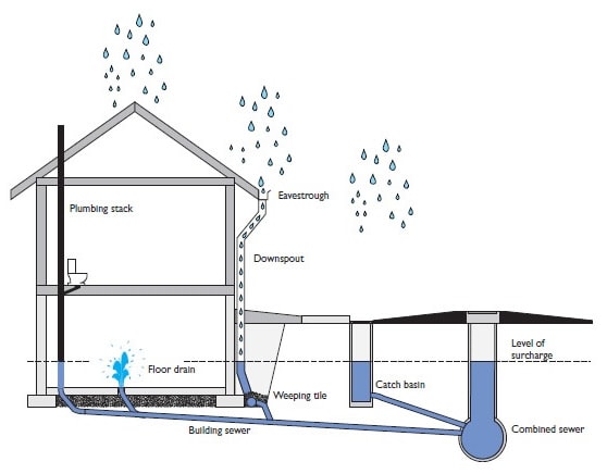 Basement-Flooding-No-Valve